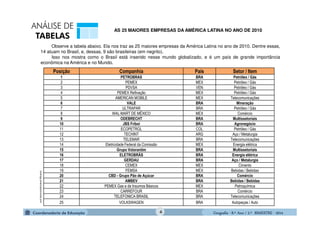 GeografiaGeografiaGeografiaGeografia ---- 8.º8.º8.º8.º Ano / 2.º BIMESTREAno / 2.º BIMESTREAno / 2.º BIMESTREAno / 2.º BIMESTRE ---- 20142014201420144
Posição Companhia País Setor / Item
1 PETROBRAS BRA Petróleo / Gás
2 PEMEX MEX Petróleo / Gás
3 PDVSA VEN Petróleo / Gás
4 PEMEX Refinação MEX Petróleo / Gás
5 AMERICAN MOBILE MEX Telecomunicações
6 VALE BRA Mineração
7 ULTRAPAR BRA Petróleo / Gás
8 WAL-MART DE MÉXICO MEX Comércio
9 ODEBRECHT BRA Multissetoriais
10 JBS Friboi BRA Agronegócio
11 ECOPETROL COL Petróleo / Gás
12 TECHINT ARG Aço / Metalurgia
13 TELEMAR BRA Telecomunicações
14 Eletricidade Federal da Comissão MEX Energia elétrica
15 Grupo Votorantim BRA Multissetoriais
16 ELETROBRÁS BRA Energia elétrica
17 GERDAU BRA Aço / Metalurgia
18 CEMEX MEX Cimento
19 FEMSA MEX Bebidas / Bebidas
20 CBD - Grupo Pão de Açúcar BRA Comércio
21 AMBEV BRA Bebidas / Bebidas
22 PEMEX Gas e de Insumos Básicos MEX Petroquímica
23 CARREFOUR BRA Comércio
24 TELEFONICA BRASIL BRA Telecomunicações
25 VOLKSWAGEN BRA Autopeças / Auto
rankings.americaeconomia.com
AS 25 MAIORES EMPRESAS DA AMÉRICA LATINA NO ANO DE 2010
Observe a tabela abaixo. Ela nos traz as 25 maiores empresas da América Latina no ano de 2010. Dentre essas,
14 atuam no Brasil, e, dessas, 9 são brasileiras (em negrito).
Isso nos mostra como o Brasil está inserido nesse mundo globalizado, e é um país de grande importância
econômica na América e no Mundo.
 