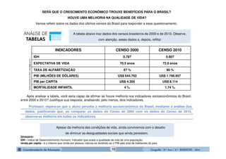 GeografiaGeografiaGeografiaGeografia ---- 8.º8.º8.º8.º Ano / 2.º BIMESTREAno / 2.º BIMESTREAno / 2.º BIMESTREAno / 2.º BIMESTRE ---- 2014201420142014
Glossário:
IDH - Índice de Desenvolvimento Humano: indicador que avalia a qualidade de vida de uma população;
renda per capita - é o mesmo que renda por pessoa; calcula-se dividindo-se o PIB pelo total de habitantes do país.
SERÁ QUE O CRESCIMENTO ECONÔMICO TROUXE BENEFÍCIOS PARA O BRASIL?
HOUVE UMA MELHORIA NA QUALIDADE DE VIDA?
Vamos refletir sobre os dados dos últimos censos do Brasil para responder a esse questionamento.
A tabela abaixo traz dados dos censos brasileiros de 2000 e de 2010. Observe,
com atenção, esses dados e, depois, reflita!
INDICADORES CENSO 2000 CENSO 2010
IDH 0,787 0.807
EXPECTATIVA DE VIDA 70,5 anos 72,9 anos
TAXA DE ALFABETIZAÇÃO 87 % 90 %
PIB (MILHÕES DE DÓLARES) US$ 644.702 US$ 1.796.957
PIB per CAPITA US$ 4.300 US$ 8.114
MORTALIDADE INFANTIL 4 ‰ 1,74 ‰
DadosextraidosdoIBGE:www.ibge.gov.br/
Após analisar a tabela, você seria capaz de afirmar se houve melhoria nos indicadores socioeconômicos do Brasil,
entre 2000 e 2010? Justifique sua resposta, analisando, pelo menos, dois indicadores.
Apesar da melhoria das condições de vida, ainda convivemos com o desafio
de diminuir as desigualdades sociais que ainda persistem.
_________________________________________________________________________________________________
_________________________________________________________________________________________________
_________________________________________________________________________________________________
Professor, espera-se que o aluno perceba a melhoria socioeconômica do Brasil, mediante a análise dos
dados, justificando que, ao comparar os dados do Censo de 2000 com os dados do Censo de 2010,
observa-se melhoria em todos os indicadores.
10
 