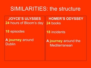 SIMILARITIES: the structure
JOYCE’S ULYSSES
24 hours of Bloom’s day
18 episodes
A journey around
Dublin
HOMER’S ODYSSEY
24 books
18 incidents
A journey around the
Mediterranean
 