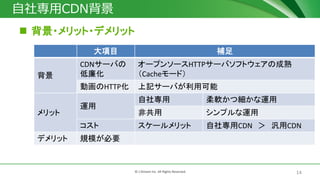 14© J-Stream Inc. All Rights Reserved.
自社専用CDN背景
 背景・メリット・デメリット
大項目 補足
背景
CDNサーバの
低廉化
オープンソースHTTPサーバソフトウェアの成熟
（Cacheモード）
動画のHTTP化 上記サーバが利用可能
メリット
運用
自社専用 柔軟かつ細かな運用
非共用 シンプルな運用
コスト スケールメリット 自社専用CDN ＞ 汎用CDN
デメリット 規模が必要
 