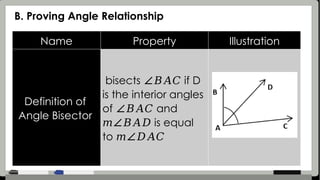 Name Property Illustration
Definition of
Angle Bisector
bisects if D
∠𝐵𝐴𝐶
is the interior angles
of and
∠𝐵𝐴𝐶
is equal
𝑚∠𝐵𝐴𝐷
to 𝑚∠𝐷𝐴𝐶
B. Proving Angle Relationship
 