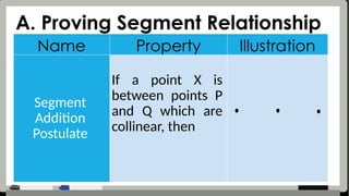 Name Property Illustration
Segment
Addition
Postulate
If a point X is
between points P
and Q which are
collinear, then
A. Proving Segment Relationship
 