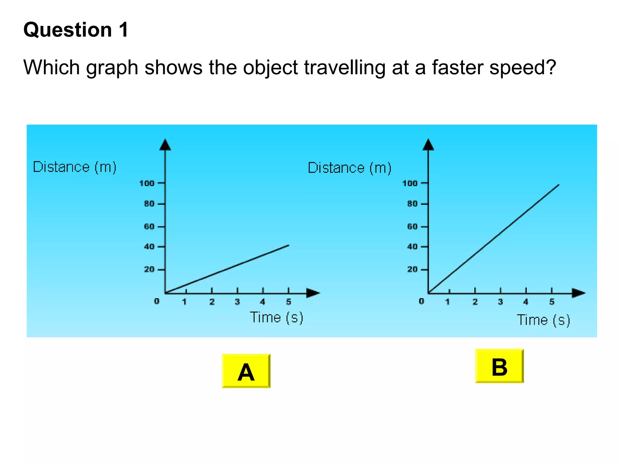 Question 1
Which graph shows the object travelling at a faster speed?
A B