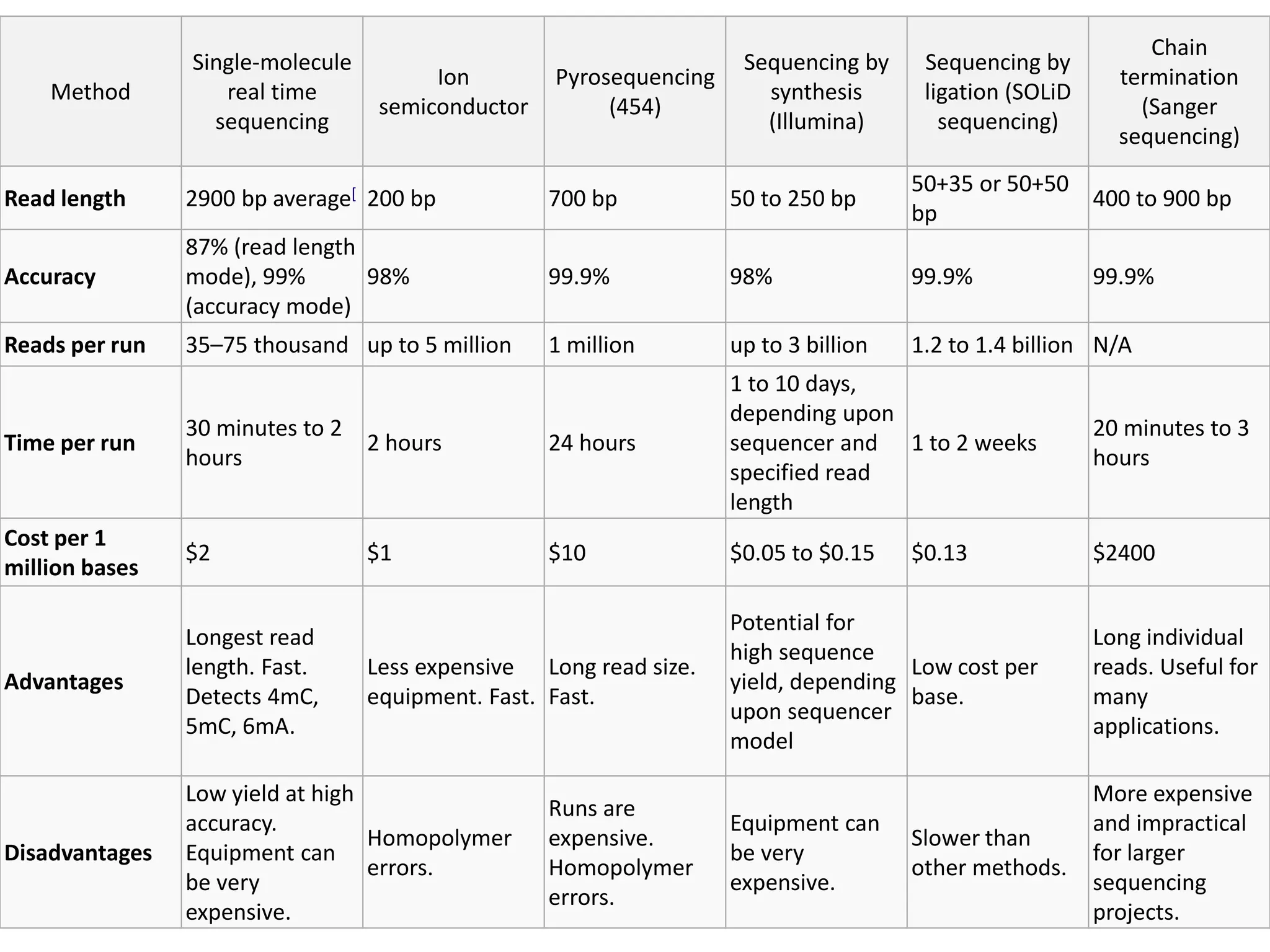 Method
Single-molecule
real time
sequencing
Ion
semiconductor
Pyrosequencing
(454)
Sequencing by
synthesis
(Illumina)
Sequencing by
ligation (SOLiD
sequencing)
Chain
termination
(Sanger
sequencing)
Read length 2900 bp average[ 200 bp 700 bp 50 to 250 bp
50+35 or 50+50
bp
400 to 900 bp
Accuracy
87% (read length
mode), 99%
(accuracy mode)
98% 99.9% 98% 99.9% 99.9%
Reads per run 35–75 thousand up to 5 million 1 million up to 3 billion 1.2 to 1.4 billion N/A
Time per run
30 minutes to 2
hours
2 hours 24 hours
1 to 10 days,
depending upon
sequencer and
specified read
length
1 to 2 weeks
20 minutes to 3
hours
Cost per 1
million bases
$2 $1 $10 $0.05 to $0.15 $0.13 $2400
Advantages
Longest read
length. Fast.
Detects 4mC,
5mC, 6mA.
Less expensive
equipment. Fast.
Long read size.
Fast.
Potential for
high sequence
yield, depending
upon sequencer
model
Low cost per
base.
Long individual
reads. Useful for
many
applications.
Disadvantages
Low yield at high
accuracy.
Equipment can
be very
expensive.
Homopolymer
errors.
Runs are
expensive.
Homopolymer
errors.
Equipment can
be very
expensive.
Slower than
other methods.
More expensive
and impractical
for larger
sequencing
projects.
 