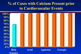 % of Cases with Calcium Present prior
to Cardiovascular Events
0%
10%
20%
30%
40%
50%
60%
70%
80%
90%
100%
Risk
Factors
Arad Agatston Georgio
 