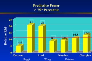Predictive Power
> 75th
Percentile
4.9
21 20
8.8 9.67
10.8
13.4
0
5
10
15
20
25
RelativeRisk
Detrano Arad Kondos Georgiou
Raggi Wong Detrano
 