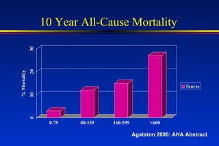 10 Year All-Cause Mortality
0102030
%Mortality
0-79 80-159 160-599 >600
Scores
Agatston 2000: AHA Abstract
 