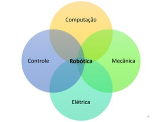 Computação
Mecânica
Elétrica
Controle Robótica
18
 