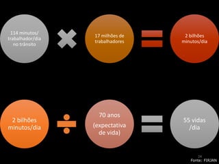 2 bilhões
minutos/dia
70 anos
(expectativa
de vida)
55 vidas
/dia
114 minutos/
trabalhador/dia
no trânsito
17 milhões de
trabalhadores
2 bilhões
minutos/dia
Fonte: FIRJAN
24
 