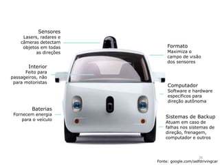 Sensores
Lasers, radares e
câmeras detectam
objetos em todas
as direções
Interior
Feito para
passageiros, não
para motoristas
Baterias
Fornecem energia
para o veículo
Formato
Maximiza o
campo de visão
dos sensores
Computador
Software e hardware
específicos para
direção autônoma
Sistemas de Backup
Atuam em caso de
falhas nos sistemas de
direção, frenagem,
computador e outros
Fonte: google.com/selfdrivingcar
26
 