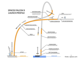 Fonte: spacex.com
30
 