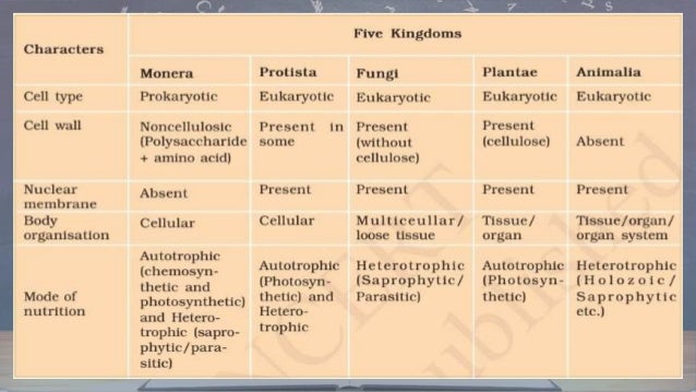 • Some acellular organisms like viruses and viroid's as well
as the lichens are not included in the five kingdom system
of...