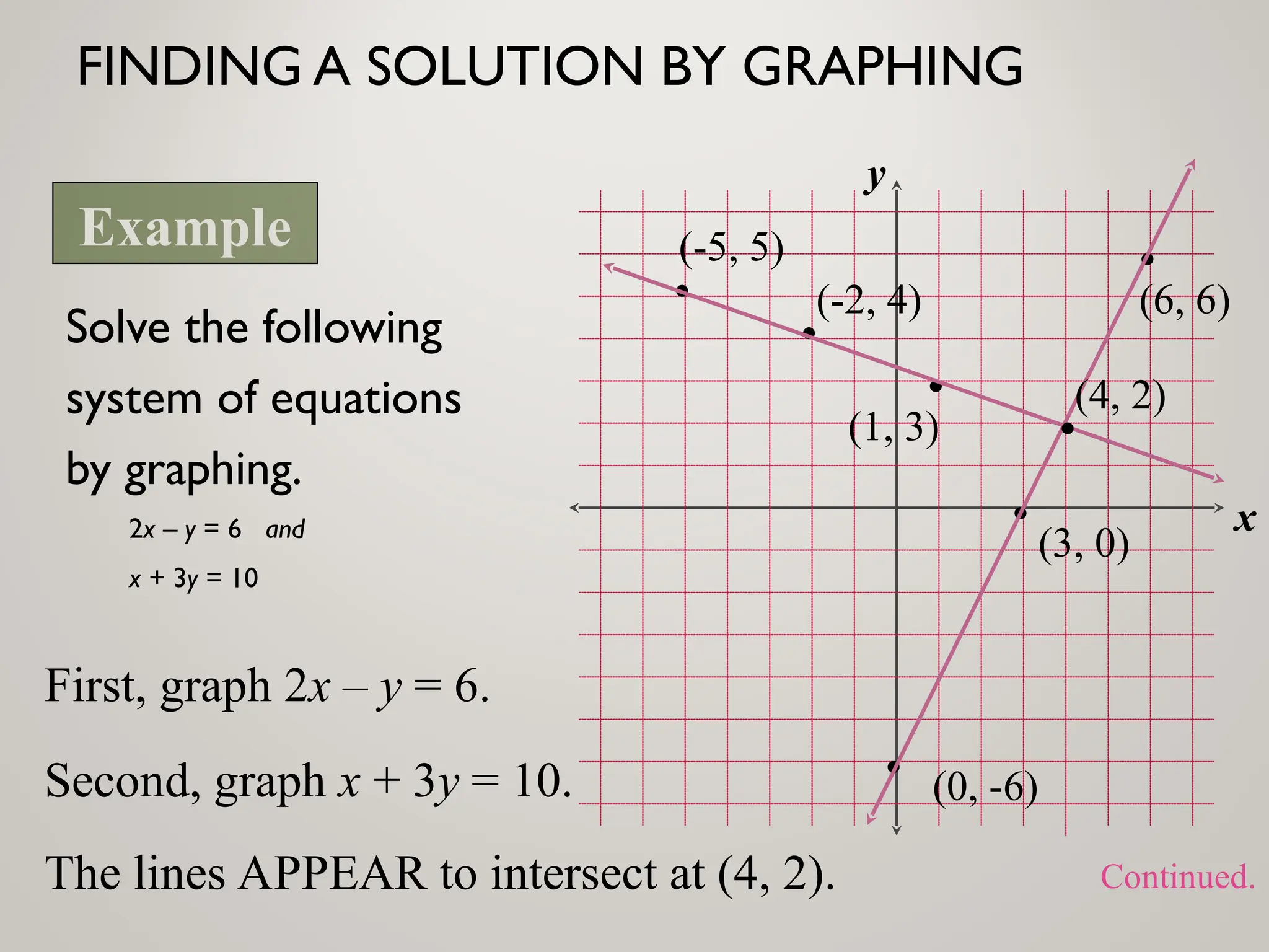 FINDING A SOLUTION BY GRAPHING
Solve the following
system of equations
by graphing.
2x – y = 6 and
x + 3y = 10
x
y
First, graph 2x – y = 6.
(0, -6)
(3, 0)
(6, 6)
Second, graph x + 3y = 10.
(1, 3)
(-2, 4)
(-5, 5)
The lines APPEAR to intersect at (4, 2).
(4, 2)
Example
Continued.
 