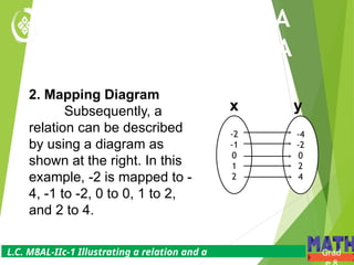 L.C. M8AL-IIc-1 Illustrating a relation and a
ILLUSTRATING A
RELATION AND A
FUNCTION
Grad
2. Mapping Diagram
Subsequently, a
relation can be described
by using a diagram as
shown at the right. In this
example, -2 is mapped to -
4, -1 to -2, 0 to 0, 1 to 2,
and 2 to 4.
-2
-1
0
1
2
-4
-2
0
2
4
x y
 