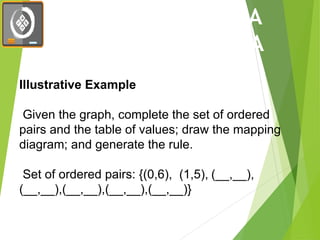 L.C. M8AL-IIc-1 Illustrating a relation and a
ILLUSTRATING A
RELATION AND A
FUNCTION
Illustrative Example
Given the graph, complete the set of ordered
pairs and the table of values; draw the mapping
diagram; and generate the rule.
Set of ordered pairs: {(0,6), (1,5), (__,__),
(__,__),(__,__),(__,__),(__,__)}
 