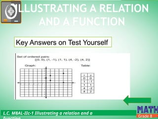 L.C. M8AL-IIc-1 Illustrating a relation and a
ILLUSTRATING A RELATION
AND A FUNCTION
Grade 8
Key Answers on Test Yourself
 