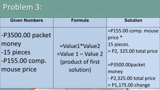 Given Numbers Formula Solution
-P3500.00 packet
money
-15 pieces
-P155.00 comp.
mouse price
=Value1*Value2
=Value 1 – Value 2
(product of first
solution)
=P155.00 comp. mouse
price *
15 pieces.
= P2, 325.00 total price
=P3500.00packet
money
- P2,325.00 total price
= P1,175.00 change
Problem 3:
 