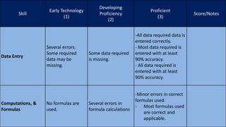 Skill
Early Technology
(1)
Developing
Proficiency
(2)
Proficient
(3)
Score/Notes
Data Entry
Several errors.
Some required
data may be
missing.
Some data required
is missing.
-All data required data is
entered correctly.
- Most data required is
entered with at least
90% accuracy.
- All data required is
entered with at least
90% accuracy.
Computations, &
Formulas
No formulas are
used.
Several errors in
formula calculations
-Minor errors in correct
formulas used.
- Most formulas used
are correct and
applicable.
 