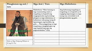 Pinagkunan ng aral /
turo
Mga Aral / Turo Mga Halimbawa
Halimbawa: “Iilan lamang sa
mga masunuring anak at
magalang na kapatid ang
magpapamalas ng kawalang-
pitagan sa mga nakatataas, at
kailanman wala pang taong di
lapastangan ang lumikha ng
gulo…. Nasa paggalang sa mga
magulang at pagpipitagan ng
mga kapatid ang ugat ng
pagmamahalan.” (1:2).
Ang kabataang magalang sa
magulang at sa kapatid ay di
nagiging lapastangan sa mga
taong may awtoridad at di
pinagmumulan ng gulo.
1
2
3
Mula sa Mga Tinipong Wikain ni
K’ung Fu Tze
4
5
The Analects of
Confucius
 