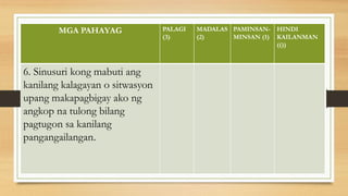 MGA PAHAYAG PALAGI
(3)
MADALAS
(2)
PAMINSAN-
MINSAN (1)
HINDI
KAILANMAN
(())
6. Sinusuri kong mabuti ang
kanilang kalagayan o sitwasyon
upang makapagbigay ako ng
angkop na tulong bilang
pagtugon sa kanilang
pangangailangan.
 