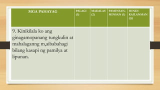 MGA PAHAYAG PALAGI
(3)
MADALAS
(2)
PAMINSAN-
MINSAN (1)
HINDI
KAILANMAN
(())
9. Kinikilala ko ang
ginagamopanang tungkulin at
mahalaganng m,aibabahagi
bilang kasapi ng pamilya at
lipunan.
 
