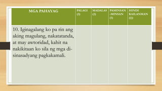 MGA PAHAYAG PALAGI
(3)
MADALAS
(2)
PAMINSAN
-MINSAN
(1)
HINDI
KAILANMAN
(())
10. Iginagalang ko pa rin ang
aking magulang, nakatatanda,
at may awtoridad, kahit na
nakikitaan ko sila ng mga di-
sinasadyang pagkakamali.
 
