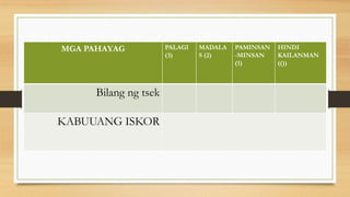 MGA PAHAYAG PALAGI
(3)
MADALA
S (2)
PAMINSAN
-MINSAN
(1)
HINDI
KAILANMAN
(())
Bilang ng tsek
KABUUANG ISKOR
 