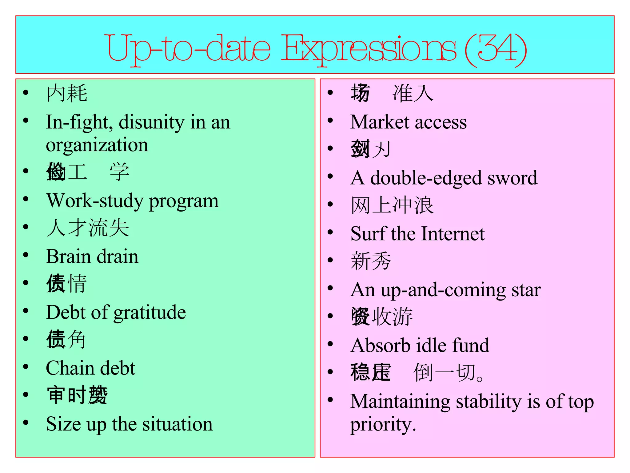 Up-to-date Expressions (34) 内耗 In-fight, disunity in an organization 勤工俭学 Work-study program 人才流失 Brain drain 人情债 Debt of gratitude 三角债 Chain debt 审时度势 Size up the situation 市场准入 Market access 双刃剑 A double-edged sword 网上冲浪 Surf the Internet 新秀 An up-and-coming star 吸收游资 Absorb idle fund 稳定压倒一切。 Maintaining stability is of top priority. 