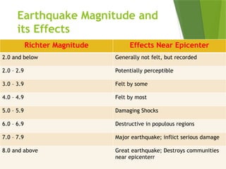 Earthquake Magnitude and
its Effects
Richter Magnitude Effects Near Epicenter
2.0 and below Generally not felt, but recorded
2.0 – 2.9 Potentially perceptible
3.0 – 3.9 Felt by some
4.0 – 4.9 Felt by most
5.0 – 5.9 Damaging Shocks
6.0 – 6.9 Destructive in populous regions
7.0 – 7.9 Major earthquake; inflict serious damage
8.0 and above Great earthquake; Destroys communities
near epicenterr
 