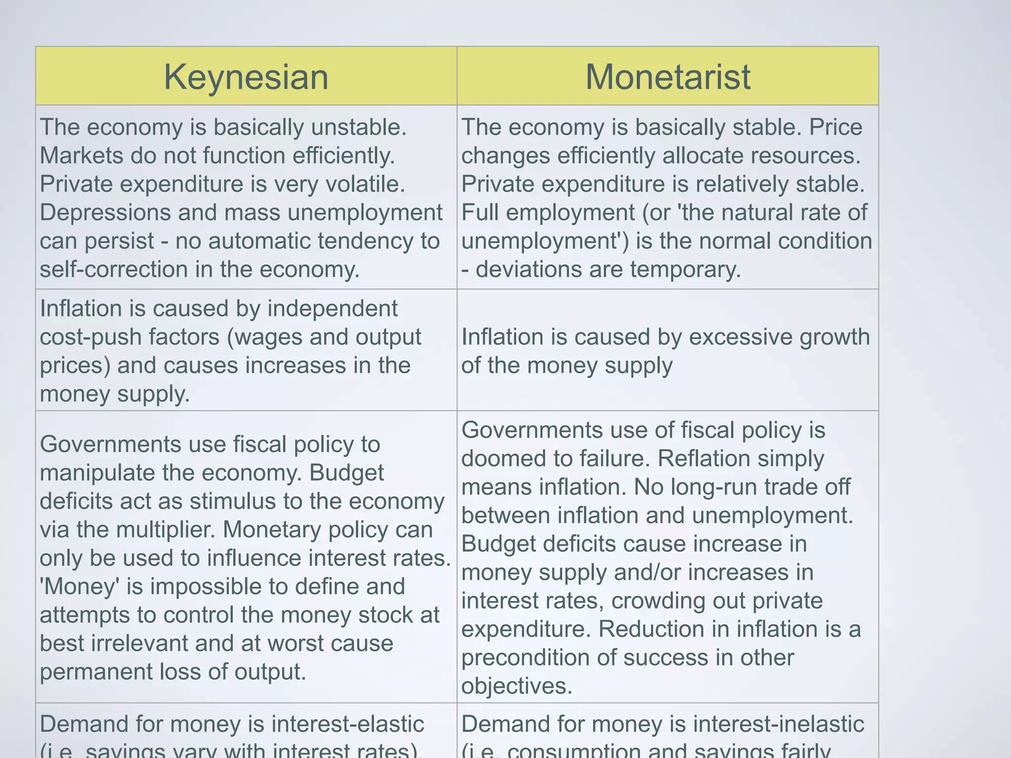Keynesian Monetarist
The economy is basically unstable.
Markets do not function efficiently.
Private expenditure is very volatile.
Depressions and mass unemployment
can persist - no automatic tendency to
self-correction in the economy.
The economy is basically stable. Price
changes efficiently allocate resources.
Private expenditure is relatively stable.
Full employment (or 'the natural rate of
unemployment') is the normal condition
- deviations are temporary.
Inflation is caused by independent
cost-push factors (wages and output
prices) and causes increases in the
money supply.
Inflation is caused by excessive growth
of the money supply
Governments use fiscal policy to
manipulate the economy. Budget
deficits act as stimulus to the economy
via the multiplier. Monetary policy can
only be used to influence interest rates.
'Money' is impossible to define and
attempts to control the money stock at
best irrelevant and at worst cause
permanent loss of output.
Governments use of fiscal policy is
doomed to failure. Reflation simply
means inflation. No long-run trade off
between inflation and unemployment.
Budget deficits cause increase in
money supply and/or increases in
interest rates, crowding out private
expenditure. Reduction in inflation is a
precondition of success in other
objectives.
Demand for money is interest-elastic Demand for money is interest-inelastic
 