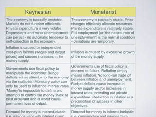 Keynesian Monetarist
The economy is basically unstable.
Markets do not function efficiently.
Private expenditure is very volatile.
Depressions and mass unemployment
can persist - no automatic tendency to
self-correction in the economy.
The economy is basically stable. Price
changes efficiently allocate resources.
Private expenditure is relatively stable.
Full employment (or 'the natural rate of
unemployment') is the normal condition
- deviations are temporary.
Inflation is caused by independent
cost-push factors (wages and output
prices) and causes increases in the
money supply.
Inflation is caused by excessive growth
of the money supply
Governments use fiscal policy to
manipulate the economy. Budget
deficits act as stimulus to the economy
via the multiplier. Monetary policy can
only be used to influence interest rates.
'Money' is impossible to define and
attempts to control the money stock at
best irrelevant and at worst cause
permanent loss of output.
Governments use of fiscal policy is
doomed to failure. Reflation simply
means inflation. No long-run trade off
between inflation and unemployment.
Budget deficits cause increase in
money supply and/or increases in
interest rates, crowding out private
expenditure. Reduction in inflation is a
precondition of success in other
objectives.
Demand for money is interest-elastic Demand for money is interest-inelastic
 