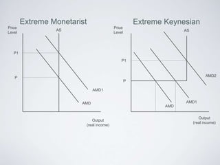 Extreme Monetarist Extreme Keynesian
AMD
AMD1
Price
Level
Price
Level
Output
(real income)
Output
(real income)
AMD2
AMD1
AMD
AS AS
P
P1
P
P1
 