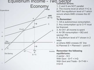 Equilibrium Income - Two Sector
Economy
X1
S = 0
S
Expenditure
Y=Exp
AMD
(C + I)
C
Income
Yeq
B
D
Q
P
Y = C
I
= S
= S
0
+
_
Dis-
Saving
Dis-Saving
Common Errors:
1. C and S are NOT parallel
2. The income level at which Y=C is
NOT the equilibrium level of Y which
occurs where AMD crosses the 45˚
line.
To Remember:
1. OA is autonomous consumption.
2. Any consumption up to C=Y must
be financed.
3. At OX1 all income is spent
4. At OB consumption = BQ and
saving= PQ
5. Equilibrium level of Y shown in 2
ways
a) where AMD crosses 45˚ line
b) Planned S = Planned I - point D
Remember the following
equilibriums:
2 sector - S=I
With Govt - S+T = I+G
With Govt and Trade - S+T+M =
I+G+X
45˚
A
 