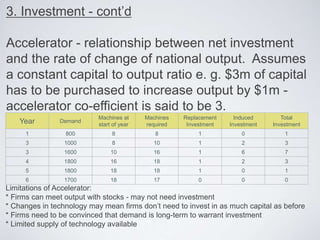 3. Investment - cont’d
Accelerator - relationship between net investment
and the rate of change of national output. Assumes
a constant capital to output ratio e. g. $3m of capital
has to be purchased to increase output by $1m -
accelerator co-efficient is said to be 3.
Year Demand
Machines at
start of year
Machines
required
Replacement
Investment
Induced
Investment
Total
Investment
1 800 8 8 1 0 1
3 1000 8 10 1 2 3
3 1600 10 16 1 6 7
4 1800 16 18 1 2 3
5 1800 18 18 1 0 1
6 1700 18 17 0 0 0
Limitations of Accelerator:
* Firms can meet output with stocks - may not need investment
* Changes in technology may mean firms don’t need to invest in as much capital as before
* Firms need to be convinced that demand is long-term to warrant investment
* Limited supply of technology available
 