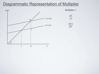 Diagrammatic Representation of Multiplier
Y
C+I+G1
Y
Y1
T
S
C+I+G2
EXP
45˚
Multiplier =
∆Y
∆J
YY1
ST
 