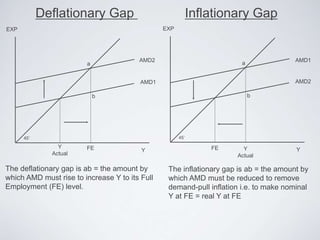 Deflationary Gap Inflationary Gap
Y
Actual
AMD1
Y
FE
b
a
AMD2
EXP
45˚
AMD2
Y
b
a AMD1
EXP
45˚
Y
Actual
FE
The deflationary gap is ab = the amount by
which AMD must rise to increase Y to its Full
Employment (FE) level.
The inflationary gap is ab = the amount by
which AMD must be reduced to remove
demand-pull inflation i.e. to make nominal
Y at FE = real Y at FE
 