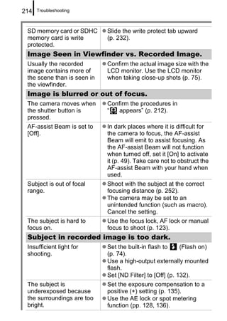 214   Troubleshooting



 SD memory card or SDHC      Slide the write protect tab upward
 memory card is write        (p. 232).
 protected.
 Image Seen in Viewfinder vs. Recorded Image.
 Usually the recorded        Confirm the actual image size with the
 image contains more of      LCD monitor. Use the LCD monitor
 the scene than is seen in   when taking close-up shots (p. 75).
 the viewfinder.
 Image is blurred or out of focus.
 The camera moves when       Confirm the procedures in
 the shutter button is       “   appears” (p. 212).
 pressed.
 AF-assist Beam is set to    In dark places where it is difficult for
 [Off].                      the camera to focus, the AF-assist
                             Beam will emit to assist focusing. As
                             the AF-assist Beam will not function
                             when turned off, set it [On] to activate
                             it (p. 49). Take care not to obstruct the
                             AF-assist Beam with your hand when
                             used.
 Subject is out of focal     Shoot with the subject at the correct
 range.                      focusing distance (p. 252).
                             The camera may be set to an
                             unintended function (such as macro).
                             Cancel the setting.
 The subject is hard to      Use the focus lock, AF lock or manual
 focus on.                   focus to shoot (p. 123).
 Subject in recorded image is too dark.
 Insufficient light for      Set the built-in flash to     (Flash on)
 shooting.                   (p. 74).
                             Use a high-output externally mounted
                             flash.
                             Set [ND Filter] to [Off] (p. 132).
 The subject is              Set the exposure compensation to a
 underexposed because        positive (+) setting (p. 135).
 the surroundings are too    Use the AE lock or spot metering
 bright.                     function (pp. 128, 136).
 