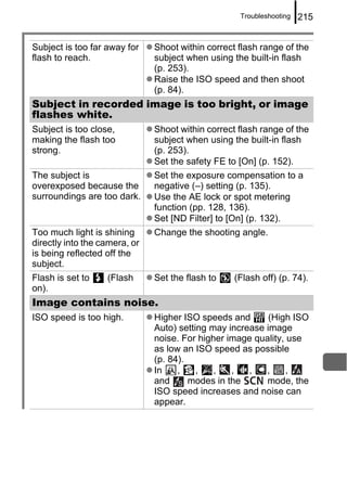 Troubleshooting   215


Subject is too far away for    Shoot within correct flash range of the
flash to reach.                subject when using the built-in flash
                               (p. 253).
                               Raise the ISO speed and then shoot
                               (p. 84).
Subject in recorded image is too bright, or image
flashes white.
Subject is too close,          Shoot within correct flash range of the
making the flash too           subject when using the built-in flash
strong.                        (p. 253).
                               Set the safety FE to [On] (p. 152).
The subject is                 Set the exposure compensation to a
overexposed because the        negative (–) setting (p. 135).
surroundings are too dark.     Use the AE lock or spot metering
                               function (pp. 128, 136).
                               Set [ND Filter] to [On] (p. 132).
Too much light is shining      Change the shooting angle.
directly into the camera, or
is being reflected off the
subject.
Flash is set to    (Flash      Set the flash to    (Flash off) (p. 74).
on).
Image contains noise.
ISO speed is too high.         Higher ISO speeds and       (High ISO
                               Auto) setting may increase image
                               noise. For higher image quality, use
                               as low an ISO speed as possible
                               (p. 84).
                               In    ,    ,   ,   ,   ,   ,    ,
                               and      modes in the      mode, the
                               ISO speed increases and noise can
                               appear.
 