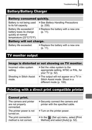 Troubleshooting   219

Battery/Battery Charger

Battery consumed quickly.
Battery is not being used   See Battery Handling Precautions
to its full capacity.       (p. 230).
Battery life exceeded if    Replace the battery with a new one
battery loses its charge    (p. 11).
quickly at normal
temperature (23°C/73°F).
Battery will not charge.
Battery life exceeded.      Replace the battery with a new one
                            (p. 11).


TV monitor output

Image is distorted or not showing on TV monitor.
Incorrect video system      Set the video system to the
setting.                    appropriate setting, NTSC or PAL, for
                            your TV (p. 52).
Shooting in Stitch Assist   The output will not appear on a TV in
mode.                       Stitch Assist mode. Shoot in a
                            different mode (p. 100).


Printing with a direct print compatible printer

Cannot print.
The camera and printer      Securely connect the camera and
are not properly            printer with the specified cable.
connected.
The printer power is not    Turn on the printer power.
turned on.
The print connection        In the   (Set up) menu, select [Print
method is not correct.      Method] and select [Auto] (p. 52).
 