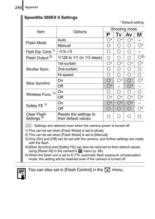 246   Appendix


      Speedlite 580EX II Settings
                                                                     * Default setting.

                                                               Shooting mode
              Item                    Options

                         Auto                                  *        *    *    –
      Flash Mode
                         Manual                                                       *
      Flash Exp. Comp 1) –3 to +3                                                 –
      Flash Output 2) 1/128 to 1/1 (in 1/3 steps)                                     5)

                        1st-curtain                            *        *    *        *
      Shutter Sync.     2nd-curtain
                        Hi-speed
                        On                                              *             *
      Slow Synchro
                        Off                                    *    –        *    –
                        On
      Wireless Func. 3)
                        Off                                    *        *    *        *
                  1)    On                                     *        *    *    –
      Safety FE
                        Off                                                           *
      Clear Flash       Resets the settings to
      Settings 4)       their default values.
            : Settings are retained even when the camera power is turned off.
      1) This can be set when [Flash Mode] is set to [Auto].
      2) This can be set when [Flash Mode] is set to [Manual].
      3) Only [On] and [Off] can be set with the camera, and further settings are made
         with the flash.
      4) [Slow Synchro] and [Safety FE] can also be returned to their default values
         using [Reset All] in the camera’s     menu (p. 68).
      5) When the flash unit is set to E-TTL automatic flash exposure compensation
         mode, the setting will be retained even if the camera is turned off.


        You can also set in [Flash Control] in the              menu.
 