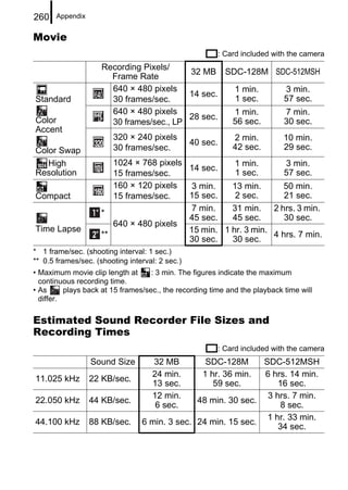 260    Appendix


Movie
                                                           : Card included with the camera
                     Recording Pixels/
                                          32 MB SDC-128M SDC-512MSH
                       Frame Rate
                       640 × 480 pixels           1 min.   3 min.
                                          14 sec.
Standard               30 frames/sec.             1 sec.   57 sec.
                       640 × 480 pixels           1 min.   7 min.
Color                                     28 sec.
                       30 frames/sec., LP         56 sec.  30 sec.
Accent
                        320 × 240 pixels                       2 min.         10 min.
                                                 40 sec.
Color Swap              30 frames/sec.                         42 sec.        29 sec.
   High                 1024 × 768 pixels            1 min.        3 min.
                                          14 sec.
Resolution              15 frames/sec.               1 sec.       57 sec.
                        160 × 120 pixels   3 min.   13 min.       50 min.
Compact                 15 frames/sec.    15 sec.    2 sec.       21 sec.
                                           7 min.   31 min. 2 hrs. 3 min.
                     *
                                          45 sec.   45 sec.       30 sec.
                        640 × 480 pixels
Time Lapse                                15 min. 1 hr. 3 min.
                     **                                        4 hrs. 7 min.
                                          30 sec.   30 sec.
* 1 frame/sec. (shooting interval: 1 sec.)
** 0.5 frames/sec. (shooting interval: 2 sec.)
• Maximum movie clip length at      : 3 min. The figures indicate the maximum
  continuous recording time.
• As      plays back at 15 frames/sec., the recording time and the playback time will
  differ.

Estimated Sound Recorder File Sizes and
Recording Times
                                                           : Card included with the camera
                  Sound Size        32 MB            SDC-128M  SDC-512MSH
                                    24 min.         1 hr. 36 min.
                                                               6 hrs. 14 min.
11.025 kHz        22 KB/sec.
                                    13 sec.            59 sec.     16 sec.
                                    12 min.                     3 hrs. 7 min.
22.050 kHz        44 KB/sec.                   48 min. 30 sec.
                                     6 sec.                         8 sec.
                                                                1 hr. 33 min.
44.100 kHz        88 KB/sec.     6 min. 3 sec. 24 min. 15 sec.
                                                                   34 sec.
 