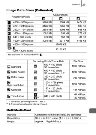 Appendix   261

Image Data Sizes (Estimated)
                                                     Compression*
     Recording Pixels

         4000 × 3000 pixels             5208 KB          3084 KB        1474 KB
         3264 × 2448 pixels             3436 KB          2060 KB         980 KB
         2592 × 1944 pixels             2503 KB          1395 KB         695 KB
         1600 × 1200 pixels             1002 KB            558 KB        278 KB
         640 × 480 pixels                   249 KB         150 KB          84 KB
         4000 × 2248 pixels             3903 KB          2311 KB        1105 KB
         4000 × 3000 pixels                           17076 KB
     +
                                                      20160 KB
         4000 × 3000 pixels
* Not available for RAW and RAW+        .


                             Recording Pixels/Frame Rate             File Size
                                       640 × 480 pixels
     Standard                                                       1963 KB/sec.
                                       30 frames/sec.
                                       640 × 480 pixels
     Color Accent                                                   1003 KB/sec.
                                       30 frames/sec., LP
     Color Swap                        320 × 240 pixels
                                                                     703 KB/sec.
                                       30 frames/sec.
                                       1024 × 768 pixels
                                                                    1963 KB/sec.
High Resolution                        15 frames/sec.
                                       160 × 120 pixels
     Compact                                                         131 KB/sec.
                                       15 frames/sec.
                                *                                     64 KB/sec.
     Time Lapse                        640 × 480 pixels
                                **                                    32 KB/sec.
* 1 frame/sec. (shooting interval: 1 sec.)
** 0.5 frames/sec (shooting interval: 2 sec.)


MultiMediaCard
Interface                       Compatible with MultiMediaCard standards
Dimensions                      32.0 × 24.0 × 1.4 mm (1.3 × 0.9 × 0.06 in.)
Weight                          Approx. 1.5 g (0.05 oz.)
 