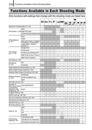 270       Functions Available in Each Shooting Mode


  Functions Available in Each Shooting Mode
Only functions with settings that change with the shooting mode are listed here.



Exposure Compensation (p. 135)                        –                        –   –   –   –   –   –
                     Auto                             –
ISO Speed (p. 84) High ISO Auto                       –   –   –       –            –   –   –   –   –
                     ISO 80/100/200/400/800/1600                      –        –   –   –   –   –   –
                     Auto

White Balance
                     Flash                                                     –   –   –   –   –   –
(p. 137)             Day Light, Cloudy, Tungsten,
                     Fluorescent, Fluorescent H,
                     Under Water, Custom 1,                                    –                   –
                     Custom 2
                     Single Shot
                     Continuous                                       –        –   –   –   –   –   –
Drive Mode
                     Continuous Shooting AF2)                         –        –   –   –   –   –   –
(pp. 111, 76)
                     Self-Timer (2 sec./10 sec.)
                     Self-Timer (Custom)                              –            –   –   –   –   –
My Colors (p. 140)                                                             –                   –
Bracketing           AE                               –               –        –   –   –   –   –   –
(p. 127)             Focusing                                         –        –   –   –   –   –   –
Flash Exposure Compensation (p. 149)                  –                        –   –   –   –   –   –
Built-in Flash Output Control (p. 150)                            –   –        –   –   –   –   –   –
External Flash Output Control (pp. 245, 246)                      –   –        –   –   –   –   –   –
                     Evaluative
Metering System
(p. 136)
                Center-weighted Avg.                                  –        –   –   –   –   –   –
                Spot                                                  –        –   –   –   –   –   –
ND Filter (On) (p. 132)                                               –        –
Number of                                                                 3)
Recording Pixels/ L/M1/M2/M3/S/W                                                   –   –   –   –   –
Compression
Selection (still    RAW                                               –        –   –   –   –   –   –
images) (p. 78)
Program Shift (p. 129)                                –               –        –   –   –   –   –   –
AE/FE Lock (pp. 128, 130)                             –               –        –   –   –   –   –   –
AE Lock, Exposure Shift (pp. 128, 105)                –   –   –   –   –        –                   –
Shooting Zone (Macro) (p. 75)
Manual Focus (p. 124)                                                 –        –
AF Frame Size (p. 121)                                                –        –   –   –   –   –   –
                     Auto                             –   –   –       –            –   –   –   –   –
Flash (p. 74)
                     On                                                        –   –   –   –   –   –
                     Off                                                           –   –   –   –   –
                     External                                         –            –   –   –   –   –
                     LCD Monitor (off)                                –            –   –   –   –   –
LCD Monitor
Setting (p. 55)      LCD Monitor (no information)                                                  –
                     LCD Monitor (information view)
 