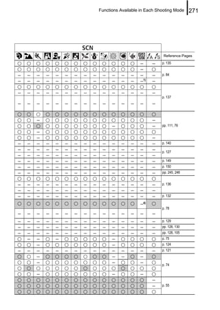 Functions Available in Each Shooting Mode    271




                                                                   Reference Pages

                                                        –     –   p. 135
                                                        –
–   –   –   –   –   –   –   –   –    –    –   –    –    –     –   p. 84
–   –   –   –   –   –   –   –   –    –    –   –    –    –1)   –

–   –   –   –   –   –   –   –   –    –    –   –    –    –     –
                                                                  p. 137
–   –   –   –   –   –   –   –   –    –    –   –    –    –     –


        –                                                     –
                                          –                   –   pp. 111, 76
        –
        –                                                     –
–   –   –   –   –   –   –   –   –    –    –   –    –    –     –   p. 140
–   –   –   –   –   –   –   –   –    –    –   –    –    –     –   p. 127
–   –   –   –   –   –   –   –   –    –    –   –    –    –     –
–   –   –   –   –   –   –   –   –    –    –   –    –    –     –   p. 149
–   –   –   –   –   –   –   –   –    –    –   –    –    –     –   p. 150
–   –   –   –   –   –   –   –   –    –    –   –    –    –     –   pp. 245, 246


–   –   –   –   –   –   –   –   –    –    –   –    –    –     –   p. 136
–   –   –   –   –   –   –   –   –    –    –   –    –    –     –
–   –   –   –   –   –   –   –   –    –    –   –    –    –     –   p. 132

                                                        –4)
                                                                  p. 78
–   –   –   –   –   –   –   –   –    –    –   –    –    –     –
–   –   –   –   –   –   –   –   –    –    –   –    –   –      –   p. 129
–   –   –   –   –   –   –   –   –    –    –   –    –   –      –   pp. 128, 130
–   –   –   –   –   –   –   –   –    –    –   –    –   –      –   pp. 128, 105
    –   –       –                         –                       p. 75
        –                                 –                       p. 124
–   –   –   –   –   –   –   –   –    –    –   –    –   –      –   p. 121
        –                                 –   –        –
        –                                 –            –          p. 74

        –                                 –             –
                                                              –
                                                              –   p. 55
 