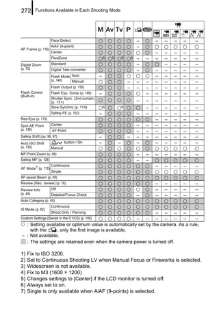 272       Functions Available in Each Shooting Mode




                     Face Detect                                                   –       –   –   –   –   –
AF Frame (p. 116)
                     AiAF (9-point)                                                –
                     Center                                                                –   –   –   –   –
                     FlexiZone                         5)   5)       5)       5)   –   –   –   –   –   –   –
Digital Zoom         Standard                                                      –           –   –   –   –
(p. 70)              Digital Tele-converter                                        –       –   –   –   –   –
                     Flash Mode Auto               –                                       –   –   –   –   –
                     (p. 148)   Manual                                    –        –   –   –   –   –   –   –
                     Flash Output (p. 150)                                –        –   –   –   –   –   –   –
Flash Control        Flash Exp. Comp (p. 149)      –                                   –   –   –   –   –   –
(Built-in)
                     Shutter Sync. (2nd curtain)
                     (p. 151)                                                      –   –   –   –   –   –   –
                     Slow Synchro (p. 114)             6)            6)                –   –   –   –   –   –
                     Safety FE (p. 152)            –                               –   –   –   –   –   –   –
Red-Eye (p. 113)                                                                           –   –   –   –   –
Spot AE Point        Center                                                        –   –   –   –   –   –   –
(p. 136)             AF Point                                                      –   –   –   –   –   –   –
Safety Shift (pp. 96, 97)                          –                      –        –   –   –   –   –   –   –
Auto ISO Shift                button / On          –             –                 –       –   –   –   –   –
(p. 133)             Manual
MF-Point Zoom (p. 49)                                                              –   –   –   –   –   –   –
Safety MF (p. 126)                                                                 –   –
AF Mode7) (p. 115)
                     Continuous                                                            –   –   –   –   –
                     Single
AF-assist Beam (p. 49)
Review (Rec. review) (p. 18)                                                               –   –   –   –   –
Review Info          Off                                                                   –   –   –   –   –
(p. 49)              Detailed/Focus Check                                          –       –   –   –   –   –
Auto Category (p. 49)
                     Continuous
IS Mode (p. 82)
                     Shoot Only / Panning                                                  –   –   –   –   –
Custom Settings (Saved in the C1/C2) (p. 109)                                      –   –   –   –   –   –   –
  : Setting available or optimum value is automatically set by the camera. As a rule,
    with the     , only the first image is available.
– : Not available.
  : The settings are retained even when the camera power is turned off.

1)   Fix to ISO 3200.
2)   Set to Continuous Shooting LV when Manual Focus or Fireworks is selected.
3)   Widescreen is not available.
4)   Fix to M3 (1600 × 1200)
5)   Changes settings to [Center] if the LCD monitor is turned off.
6)   Always set to on.
7)   Single is only available when AiAF (9-points) is selected.
 