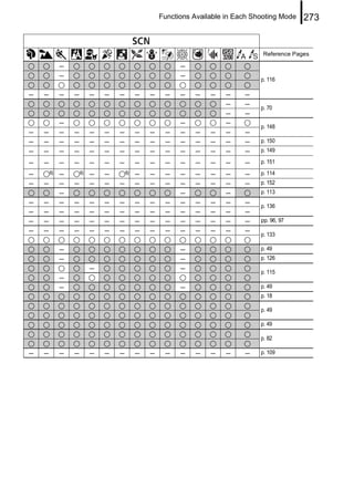 Functions Available in Each Shooting Mode   273


                                                                                  Reference Pages

             –                                           –
             –                                           –                       p. 116

–   –        –   –        –   –   –        –   –    –    –   –    –   –     –
                                                                      –     –    p. 70
                                                                      –     –
             –                                           –            –          p. 148
–   –        –   –        –   –   –        –   –    –    –   –    –   –     –
–   –        –   –        –   –   –        –   –    –    –   –    –   –     –    p. 150
–   –        –   –        –   –   –        –   –    –    –   –    –   –     –    p. 149

–   –        –   –        –   –   –        –   –    –    –   –    –   –     –    p. 151

–       6)   –       6)   –   –       6)   –   –    –    –   –    –   –     –    p. 114
–   –        –   –        –   –   –        –   –    –    –   –    –   –     –    p. 152
             –                                           –            –          p. 113
–   –        –   –        –   –   –        –   –    –    –   –    –   –     –    p. 136
–   –        –   –        –   –   –        –   –    –    –   –    –   –     –
–   –        –   –        –   –   –        –   –    –    –   –    –   –     –    pp. 96, 97
–   –        –   –        –   –   –        –   –    –    –   –    –   –     –    p. 133

             –                                           –                       p. 49
             –                                           –                       p. 126
                          –                              –                       p. 115
             –
             –                                           –                       p. 49
                                                                                 p. 18

                                                                                 p. 49

                                                                                 p. 49

                                                                                 p. 82

–   –        –   –        –   –   –        –   –    –    –   –    –   –     –    p. 109
 