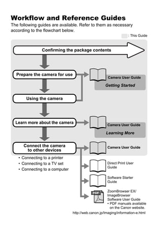 Workflow and Reference Guides
The following guides are available. Refer to them as necessary
according to the flowchart below.
                                                                  : This Guide



               Confirming the package contents




  Prepare the camera for use
                                                      Camera User Guide

                                                    Getting Started


       Using the camera




  Learn more about the camera                        Camera User Guide

                                                    Learning More


      Connect the camera                             Camera User Guide
       to other devices
   • Connecting to a printer
   • Connecting to a TV set                          Direct Print User
                                                     Guide
   • Connecting to a computer
                                                     Software Starter
                                                     Guide

                                                      ZoomBrowser EX/
                                                      ImageBrowser
                                                      Software User Guide
                                                      • PDF manuals available
                                                        on the Canon website.
                                http://web.canon.jp/Imaging/information-e.html
 