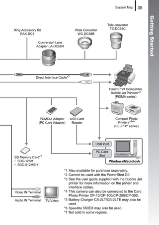 System Map     35




                                                                                             Getting Started
                                                               Tele-converter
Ring Accessory Kit                         Wide Converter       TC-DC58C
    RAK-DC1                                 WC-DC58B

                Conversion Lens
               Adapter LA-DC58H




              Direct Interface Cable*3


                                                                   Direct Print Compatible
                                                                    Bubble Jet Printers*3
                                                                       (PIXMA series)




                 PCMCIA Adapter          USB Card                      Compact Photo
                (PC Card Adapter)         Reader                        Printers*3*4
                                                                      (SELPHY series)




                                                        USB Port

                                                        PC Card
                                                          Slot
SD Memory Card*7
• SDC-128M                                                         Windows/Macintosh
• SDC-512MSH
                                  *1 Also available for purchase separately.
                                  *2 Cannot be used with the PowerShot G9.
                                  *3 See the user guide supplied with the Bubble Jet
                                     printer for more information on the printer and
                                     interface cables.
Video IN Terminal                 *4 This camera can also be connected to the Card
                                     Photo Printer CP-10/CP-100/CP-200/CP-300.
Audio IN Terminal    TV/Video     *5 Battery Charger CB-2LT/CB-2LTE may also be
                                     used.
                                  *6 Speedlite 580EX may also be used.
                                  *7 Not sold in some regions.
 