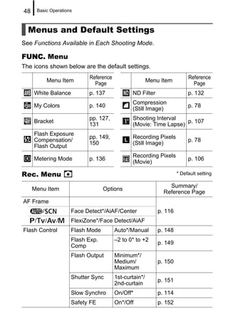 48       Basic Operations



  Menus and Default Settings
See Functions Available in Each Shooting Mode.

FUNC. Menu
The icons shown below are the default settings.
                              Reference                                     Reference
               Menu Item                                  Menu Item
                                Page                                          Page
     White Balance            p. 137             ND Filter                  p. 132
                                                 Compression
     My Colors                p. 140                                        p. 78
                                                 (Still Image)
                              pp. 127,           Shooting Interval
     Bracket                                                         p. 107
                              131                (Movie: Time Lapse)
     Flash Exposure
                              pp. 149,           Recording Pixels
     Compensation/                                                          p. 78
                              150                (Still Image)
     Flash Output
                                                 Recording Pixels
     Metering Mode            p. 136                                        p. 106
                                                 (Movie)

Rec. Menu                                                              * Default setting

                                                                  Summary/
     Menu Item                       Options
                                                                Reference Page
AF Frame
           /            Face Detect*/AiAF/Center              p. 116
     /         /   /    FlexiZone*/Face Detect/AiAF
Flash Control           Flash Mode        Auto*/Manual        p. 148
                        Flash Exp.        –2 to 0* to +2
                                                              p. 149
                        Comp
                        Flash Output      Minimum*/
                                          Medium/             p. 150
                                          Maximum
                        Shutter Sync      1st-curtain*/
                                                              p. 151
                                          2nd-curtain
                        Slow Synchro      On/Off*             p. 114
                        Safety FE         On*/Off             p. 152
 