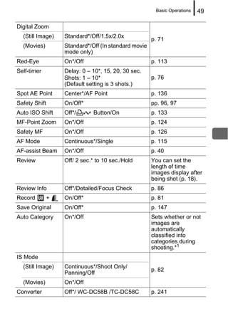 Basic Operations   49

Digital Zoom
  (Still Image)    Standard*/Off/1.5x/2.0x
                                                      p. 71
  (Movies)         Standard*/Off (In standard movie
                   mode only)
Red-Eye            On*/Off                            p. 113
Self-timer         Delay: 0 – 10*, 15, 20, 30 sec.
                   Shots: 1 – 10*                     p. 76
                   (Default setting is 3 shots.)
Spot AE Point      Center*/AF Point                   p. 136
Safety Shift       On/Off*                            pp. 96, 97
Auto ISO Shift     Off*/      Button/On               p. 133
MF-Point Zoom      On*/Off                            p. 124
Safety MF          On*/Off                            p. 126
AF Mode            Continuous*/Single                 p. 115
AF-assist Beam     On*/Off                            p. 40
Review             Off/ 2 sec.* to 10 sec./Hold       You can set the
                                                      length of time
                                                      images display after
                                                      being shot (p. 18).
Review Info        Off*/Detailed/Focus Check          p. 86
Record         +   On/Off*                            p. 81
Save Original      On/Off*                            p. 147
Auto Category      On*/Off                            Sets whether or not
                                                      images are
                                                      automatically
                                                      classified into
                                                      categories during
                                                      shooting.*1
IS Mode
  (Still Image)    Continuous*/Shoot Only/
                                                      p. 82
                   Panning/Off
  (Movies)         On*/Off
Converter          Off*/ WC-DC58B /TC-DC58C           p. 241
 